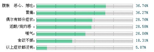 关于胃部不适症状的调查数据显示.jpg